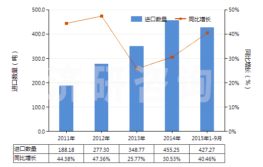 2011-2015年9月中國(guó)氯(HS28011000)進(jìn)口量及增速統(tǒng)計(jì) 2011-2015年9月中國(guó)氯(HS28011000)進(jìn)口量及增速統(tǒng)計(jì)